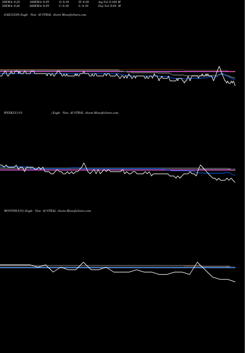 Trend of Austral Coke AUSTRAL TrendLines Austral Coke & Projects Limited AUSTRAL share NSE Stock Exchange 
