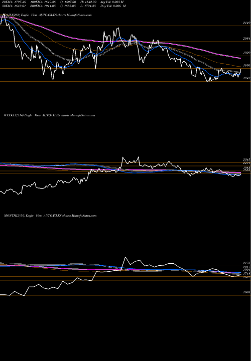 Trend of Automotive Axles AUTOAXLES TrendLines Automotive Axles Limited AUTOAXLES share NSE Stock Exchange 