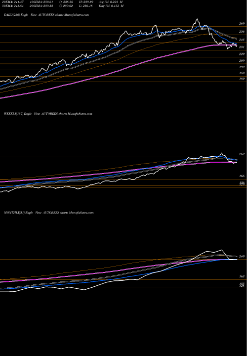 Trend of Nipponamc Netfauto AUTOBEES TrendLines Nipponamc - Netfauto AUTOBEES share NSE Stock Exchange 