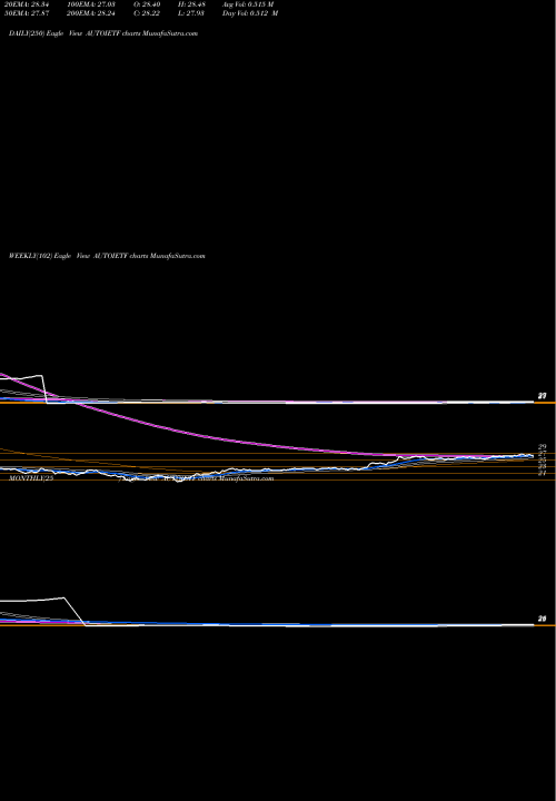 Trend of Icicipramc Iciciauto AUTOIETF TrendLines Icicipramc - Iciciauto AUTOIETF share NSE Stock Exchange 