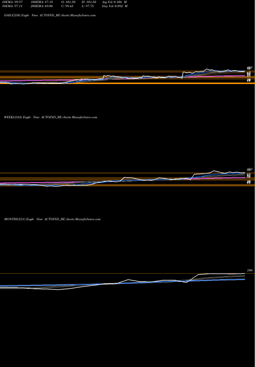 Trend of Autoline Industries AUTOIND_BE TrendLines Autoline Industries Ltd AUTOIND_BE share NSE Stock Exchange 