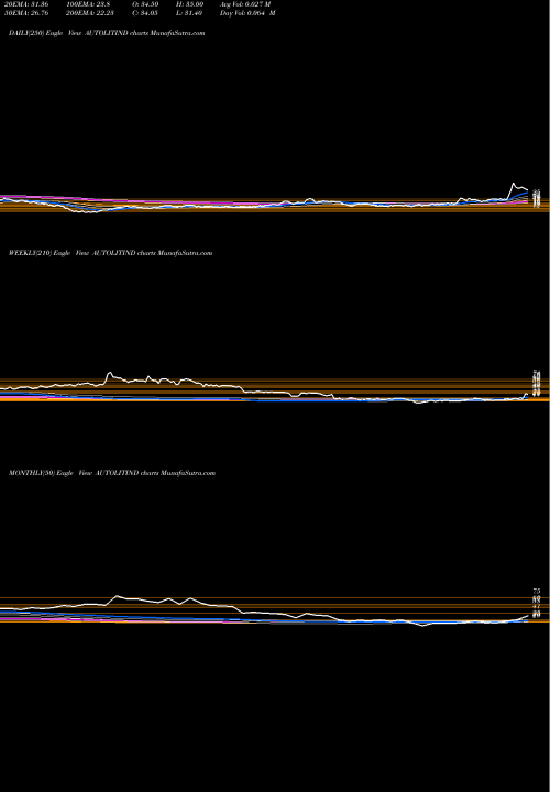 Trend of Autolite India AUTOLITIND TrendLines Autolite (India) Limited AUTOLITIND share NSE Stock Exchange 