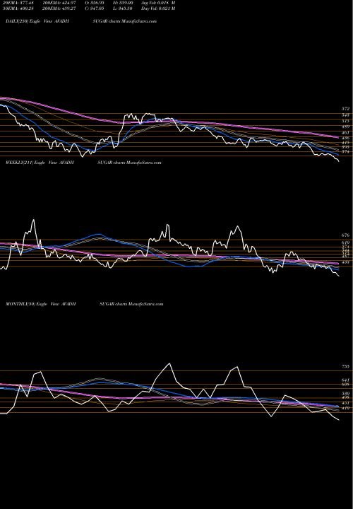 Trend of Avadh Sug AVADHSUGAR TrendLines Avadh Sug & Energy Ltd AVADHSUGAR share NSE Stock Exchange 