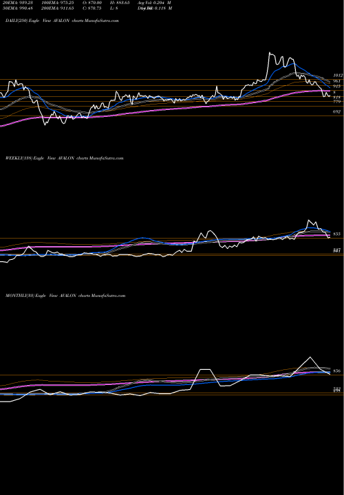 Trend of Avalon Technologies AVALON TrendLines Avalon Technologies Ltd AVALON share NSE Stock Exchange 