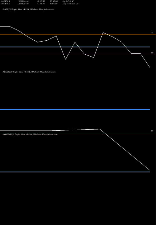 Trend of Avana Electrosystems AVANA_SM TrendLines Avana Electrosystems Ltd AVANA_SM share NSE Stock Exchange 