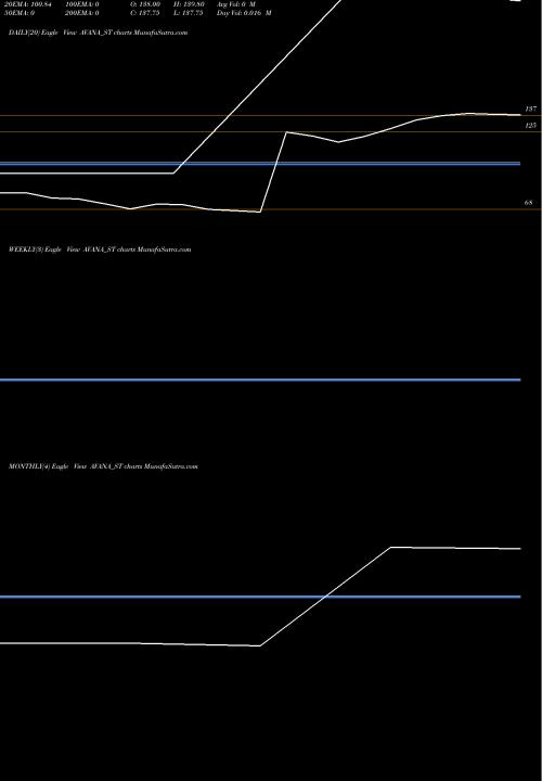 Trend of Avana Electrosystems AVANA_ST TrendLines Avana Electrosystems Ltd AVANA_ST share NSE Stock Exchange 