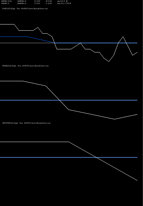 Trend of Avance Technologies AVANCE TrendLines Avance Technologies Ltd. AVANCE share NSE Stock Exchange 