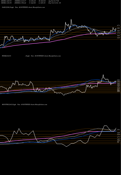 Trend of Avanti Feeds AVANTIFEED TrendLines Avanti Feeds Limited AVANTIFEED share NSE Stock Exchange 