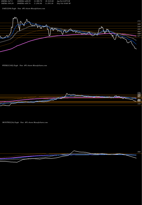 Trend of Avg Logistics AVG TrendLines Avg Logistics Limited AVG share NSE Stock Exchange 