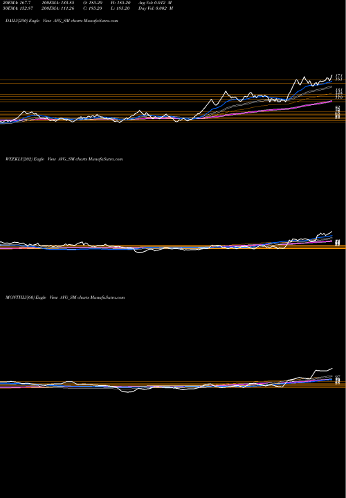 Trend of Avg Logistics AVG_SM TrendLines Avg Logistics Limited AVG_SM share NSE Stock Exchange 
