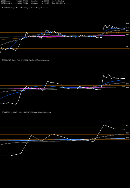 Trend of Avi Ansh AVIANSH_SM TrendLines Avi Ansh Textile Limited AVIANSH_SM share NSE Stock Exchange 