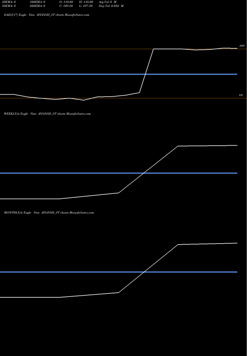 Trend of Avi Ansh AVIANSH_ST TrendLines Avi Ansh Textile Limited AVIANSH_ST share NSE Stock Exchange 