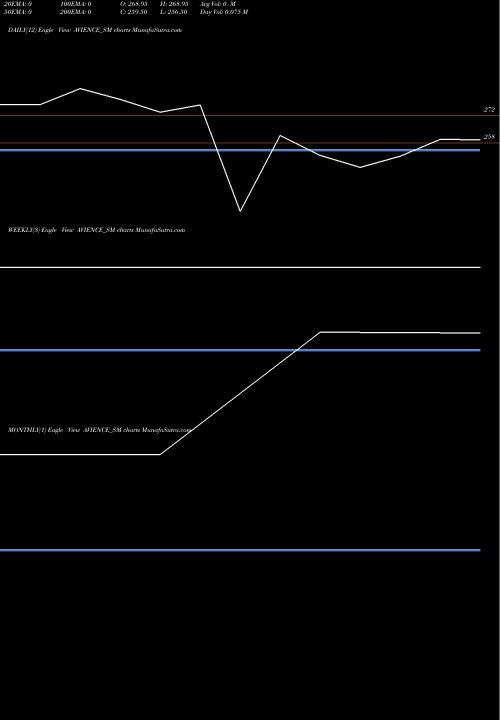 Trend of Avience Biomedicals AVIENCE_SM TrendLines Avience Biomedicals Ltd AVIENCE_SM share NSE Stock Exchange 