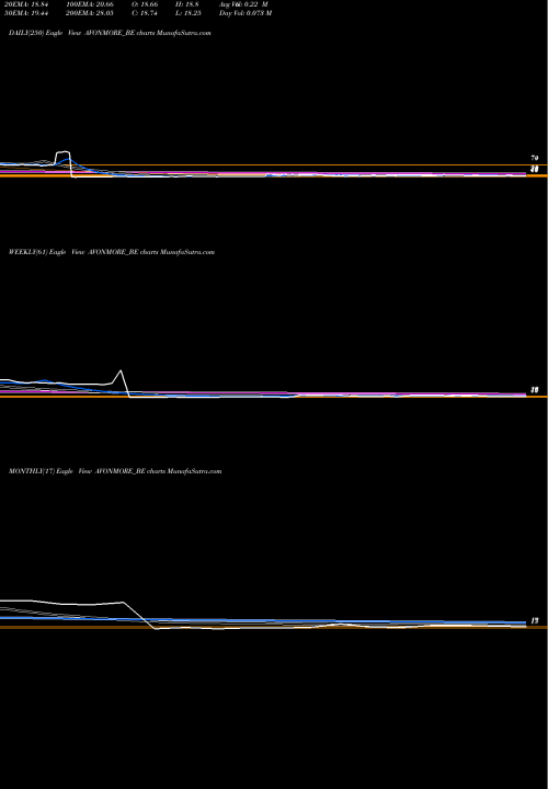 Trend of Avonmore Cap AVONMORE_BE TrendLines Avonmore Cap&mgt Serv Ltd AVONMORE_BE share NSE Stock Exchange 