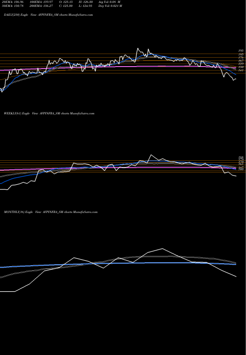 Trend of Avp Infracon AVPINFRA_SM TrendLines Avp Infracon Limited AVPINFRA_SM share NSE Stock Exchange 