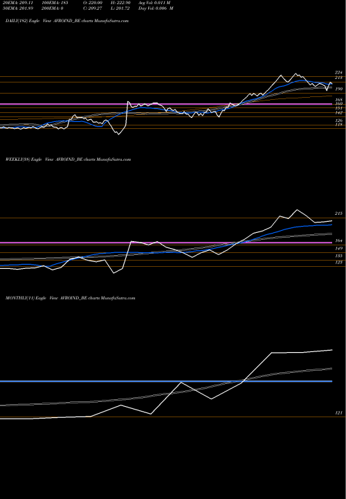 Trend of Avro India AVROIND_BE TrendLines Avro India Limited AVROIND_BE share NSE Stock Exchange 