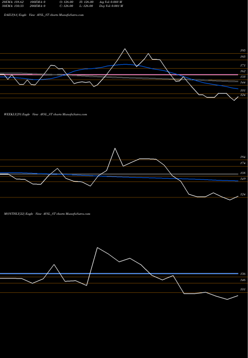 Trend of Avsl Industries AVSL_ST TrendLines Avsl Industries Limited AVSL_ST share NSE Stock Exchange 