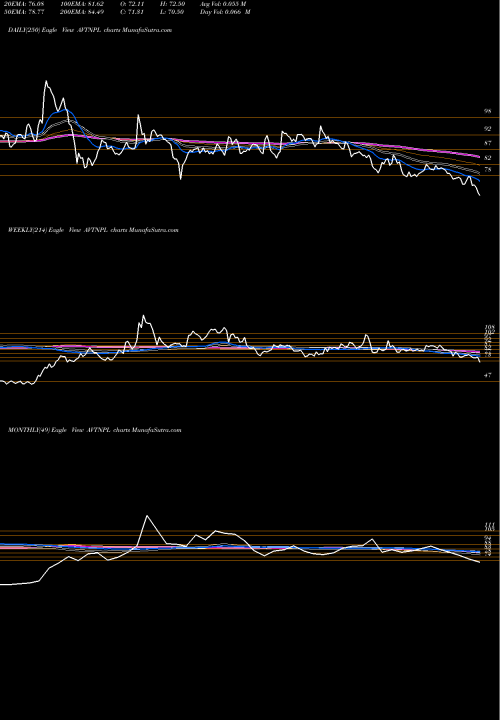 Trend of Avt Natural AVTNPL TrendLines AVT Natural Products Limited AVTNPL share NSE Stock Exchange 