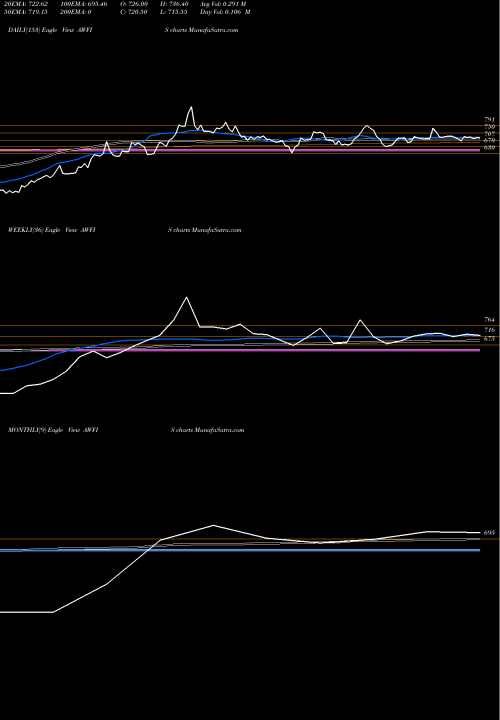 Trend of Awfis Space AWFIS TrendLines Awfis Space Solutions Ltd AWFIS share NSE Stock Exchange 