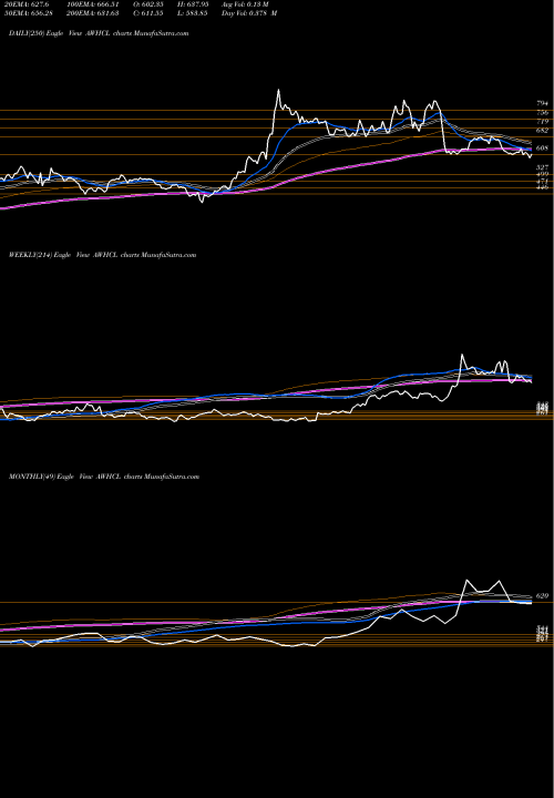 Trend of Antony Waste AWHCL TrendLines Antony Waste Hdg Cell Ltd AWHCL share NSE Stock Exchange 