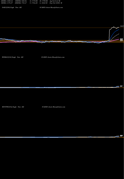 Trend of Axiscades Engineering AXISCADES TrendLines AXISCADES Engineering Technologies Limited AXISCADES share NSE Stock Exchange 