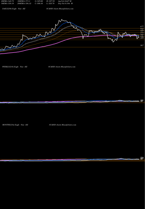 Trend of Axiscades Engineering AXISCADES TrendLines AXISCADES Engineering Technologies Limited AXISCADES share NSE Stock Exchange 