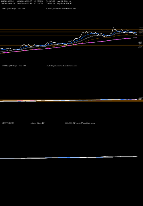 Trend of Axiscades Engg AXISCADES_BE TrendLines Axiscades Engg Tech Ltd AXISCADES_BE share NSE Stock Exchange 
