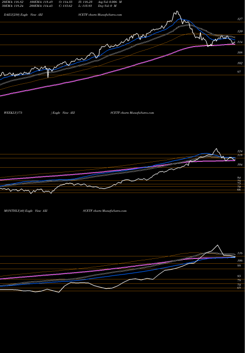 Trend of Axisamc Axiscetf AXISCETF TrendLines Axisamc - Axiscetf AXISCETF share NSE Stock Exchange 