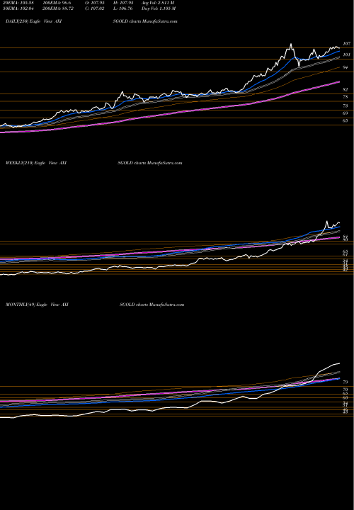 Trend of Axis Mutual AXISGOLD TrendLines AXIS MUTUAL FUND GOLD ETF AXISGOLD share NSE Stock Exchange 