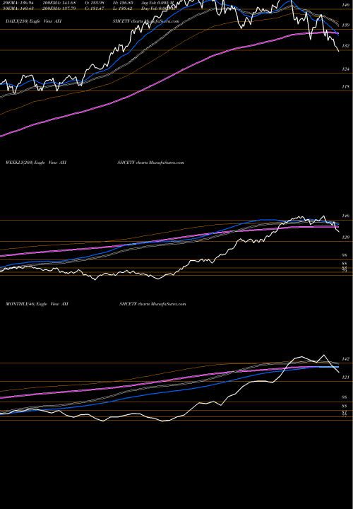 Trend of Axisamc Axishcetf AXISHCETF TrendLines Axisamc - Axishcetf AXISHCETF share NSE Stock Exchange 