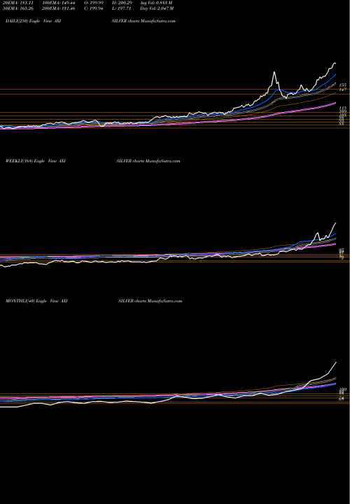 Trend of Axisamc Axisilver AXISILVER TrendLines Axisamc - Axisilver AXISILVER share NSE Stock Exchange 