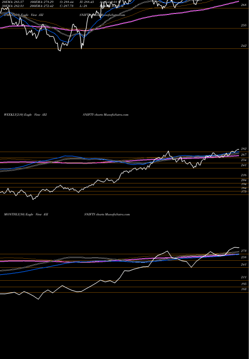 Trend of Axisamc Axisnifty AXISNIFTY TrendLines Axisamc - Axisnifty AXISNIFTY share NSE Stock Exchange 