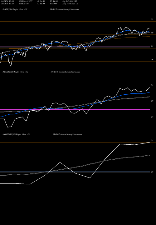 Trend of Axisamc Axisvalue AXISVALUE TrendLines Axisamc - Axisvalue AXISVALUE share NSE Stock Exchange 