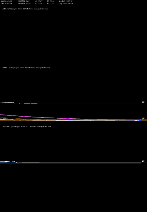 Trend of Axita Cotton AXITA TrendLines Axita Cotton Limited AXITA share NSE Stock Exchange 