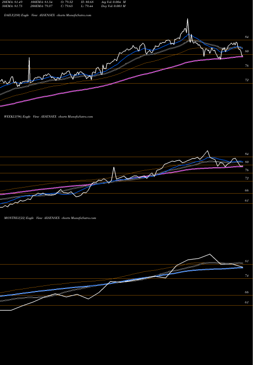 Trend of Axisamc Axsensex AXSENSEX TrendLines Axisamc - Axsensex AXSENSEX share NSE Stock Exchange 