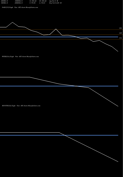 Trend of Aye Finance AYE TrendLines Aye Finance Limited AYE share NSE Stock Exchange 