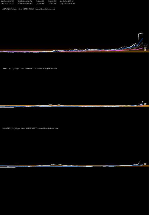 Trend of Aym Syntex AYMSYNTEX TrendLines AYM SYNTEX LIMITED AYMSYNTEX share NSE Stock Exchange 