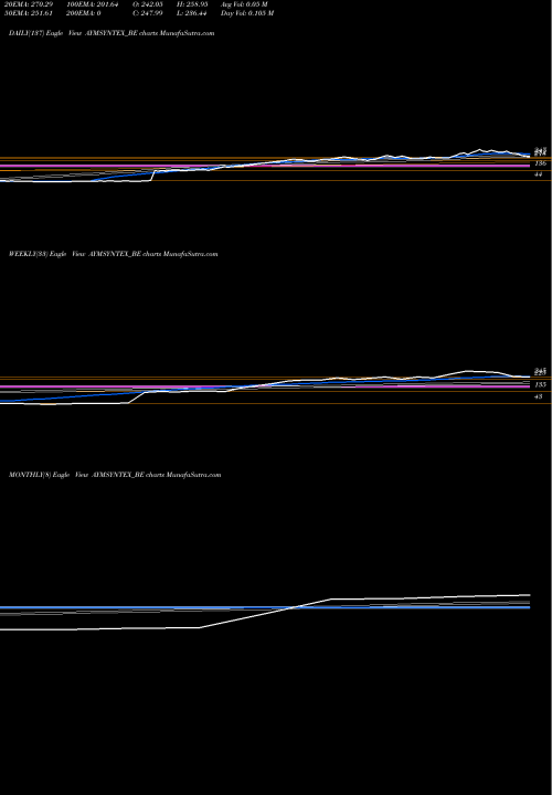 Trend of Aym Syntex AYMSYNTEX_BE TrendLines Aym Syntex Limited AYMSYNTEX_BE share NSE Stock Exchange 