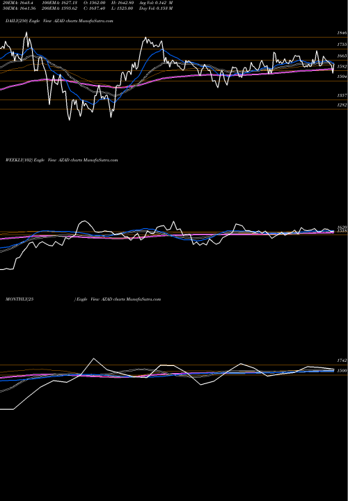 Trend of Azad Engineering AZAD TrendLines Azad Engineering Limited AZAD share NSE Stock Exchange 