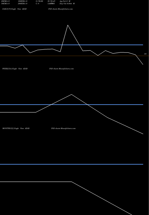 Trend of Azad India AZADIND TrendLines Azad India Mobility Ltd. AZADIND share NSE Stock Exchange 