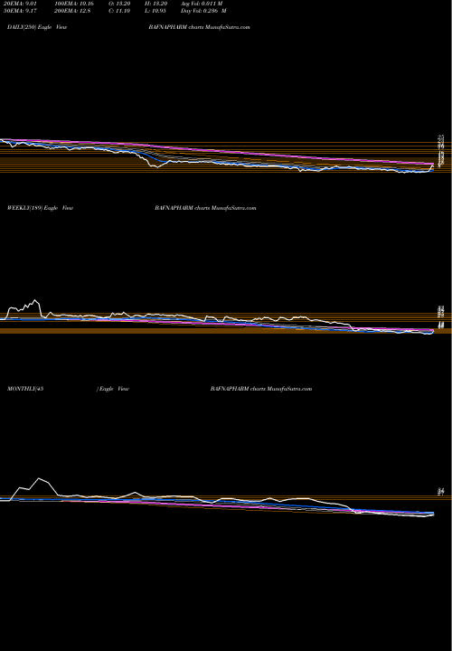 Trend of Bafna Pharmaceuticals BAFNAPHARM TrendLines Bafna Pharmaceuticals Limited BAFNAPHARM share NSE Stock Exchange 