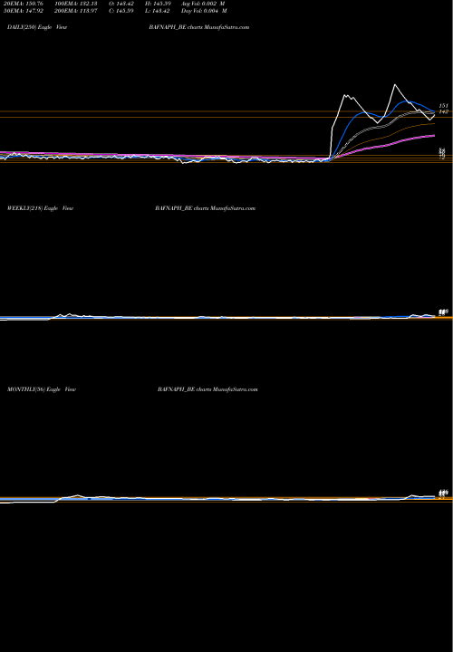 Trend of Bafna Pharmaceuticals BAFNAPH_BE TrendLines Bafna Pharmaceuticals Ltd BAFNAPH_BE share NSE Stock Exchange 