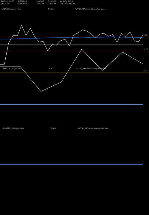 Trend of B A BAGDIGITAL_SM TrendLines B.a.g.convergence Limited BAGDIGITAL_SM share NSE Stock Exchange 