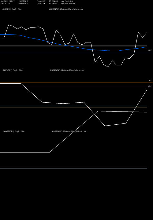 Trend of Bagmane Primefice BAGMANE_RR TrendLines Bagmane Prime Office Reit BAGMANE_RR share NSE Stock Exchange 