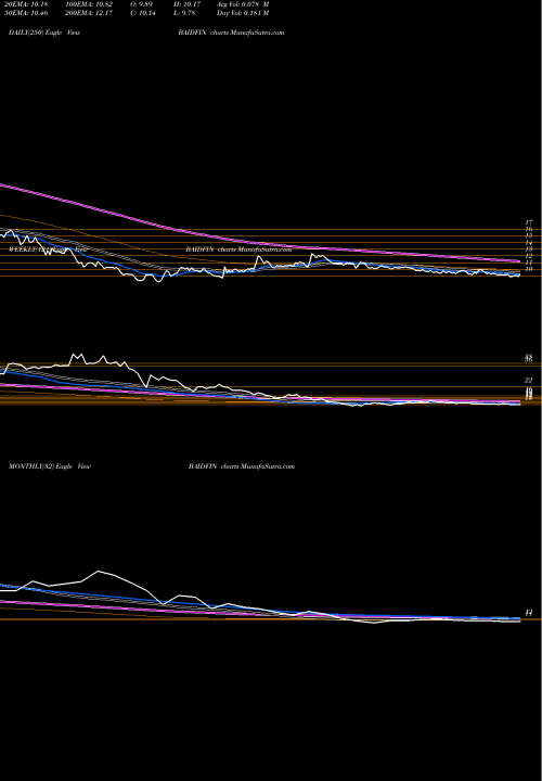 Trend of Baid Finserv BAIDFIN TrendLines Baid Finserv Limited BAIDFIN share NSE Stock Exchange 