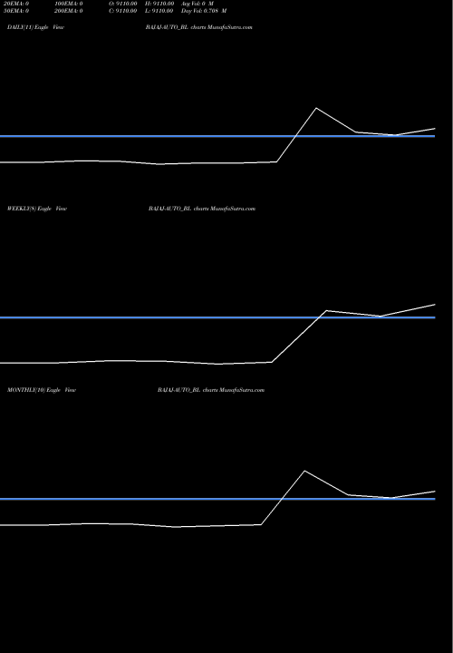 Trend of Bajaj Auto BAJAJ-AUTO_BL TrendLines Bajaj Auto Limited BAJAJ-AUTO_BL share NSE Stock Exchange 