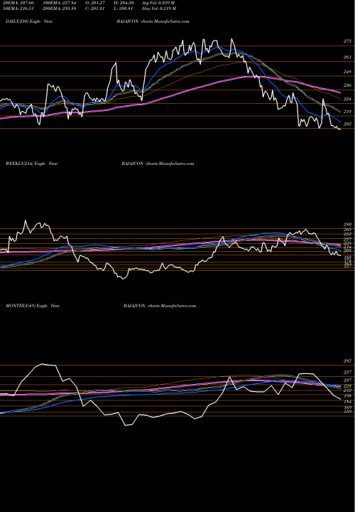 Trend of Bajaj Consumer BAJAJCON TrendLines Bajaj Consumer Care Ltd BAJAJCON share NSE Stock Exchange 