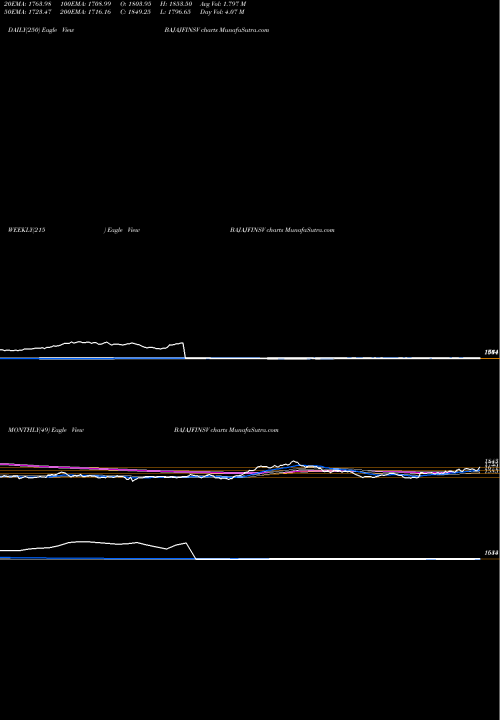 Trend of Bajaj Finserv BAJAJFINSV TrendLines Bajaj Finserv Limited BAJAJFINSV share NSE Stock Exchange 