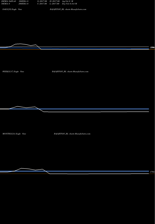 Trend of Bajaj Finserv BAJAJFINSV_BL TrendLines Bajaj Finserv Ltd. BAJAJFINSV_BL share NSE Stock Exchange 
