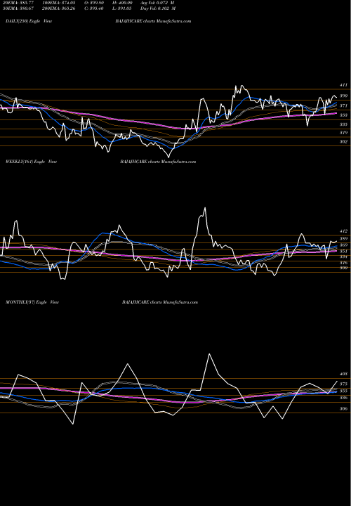 Trend of Bajaj Healthcare BAJAJHCARE TrendLines Bajaj Healthcare Limited BAJAJHCARE share NSE Stock Exchange 